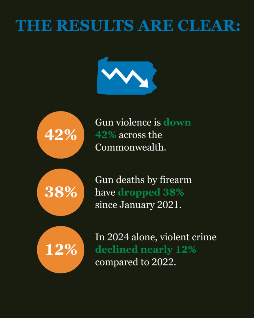 Gun violence is down across the Commonwealth infographic.
